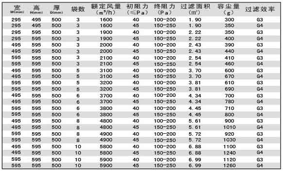 G3級G4級袋式初效過濾器尺寸、風量、容塵量參數