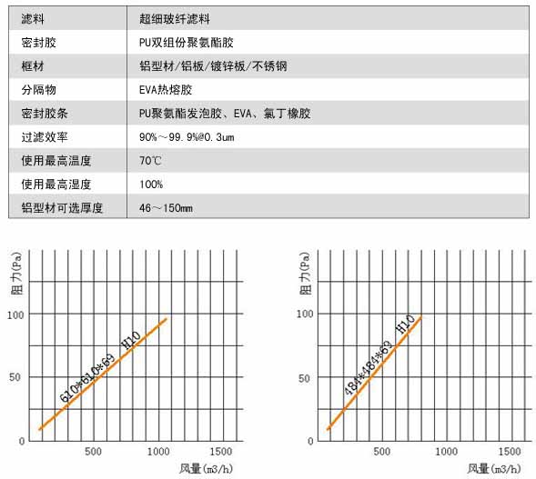 無隔板亞高效過濾器風量與阻力關系圖