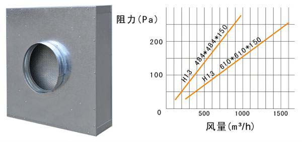 拋棄式一體化高效過濾器運行條件及風量與阻力的關(guān)系