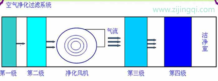 空氣凈化過濾系統(tǒng)